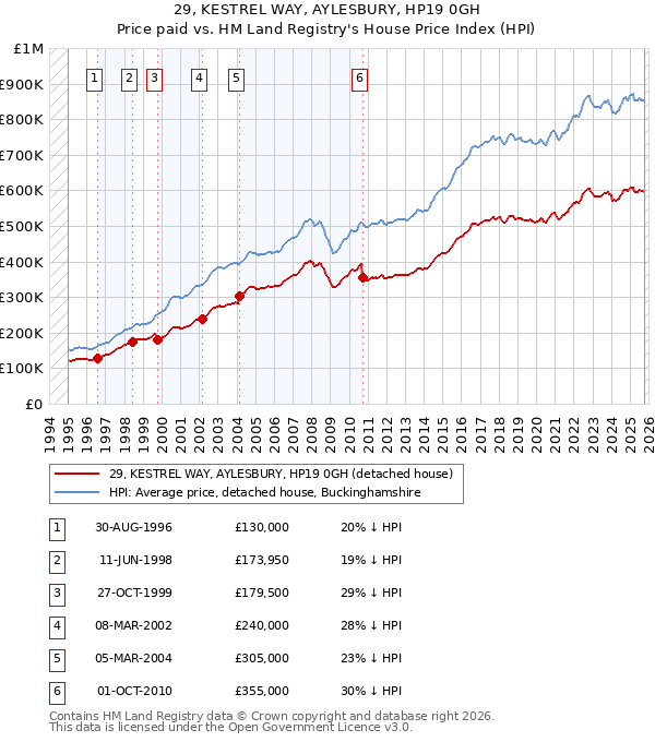 29, KESTREL WAY, AYLESBURY, HP19 0GH: Price paid vs HM Land Registry's House Price Index