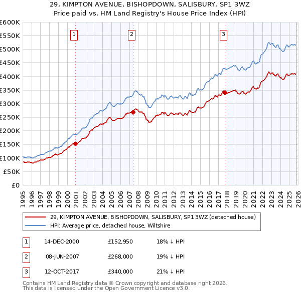 29, KIMPTON AVENUE, BISHOPDOWN, SALISBURY, SP1 3WZ: Price paid vs HM Land Registry's House Price Index