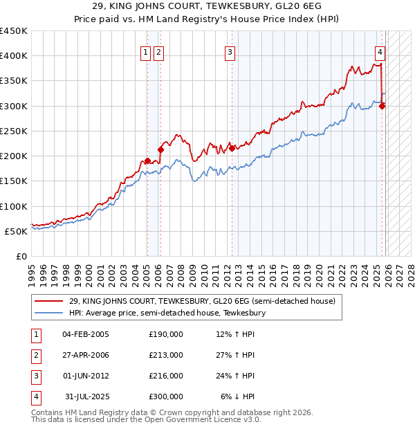 29, KING JOHNS COURT, TEWKESBURY, GL20 6EG: Price paid vs HM Land Registry's House Price Index