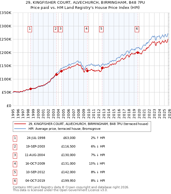 29, KINGFISHER COURT, ALVECHURCH, BIRMINGHAM, B48 7PU: Price paid vs HM Land Registry's House Price Index