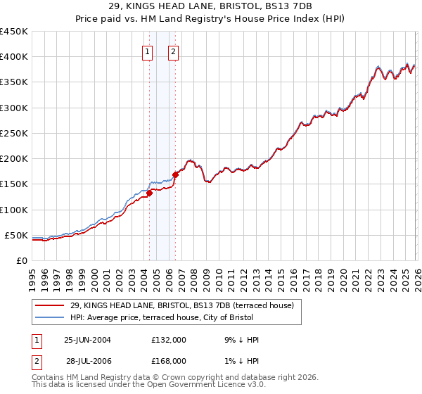 29, KINGS HEAD LANE, BRISTOL, BS13 7DB: Price paid vs HM Land Registry's House Price Index
