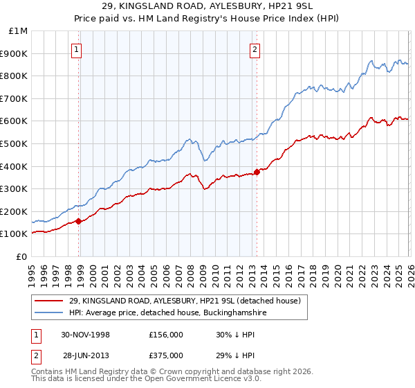 29, KINGSLAND ROAD, AYLESBURY, HP21 9SL: Price paid vs HM Land Registry's House Price Index