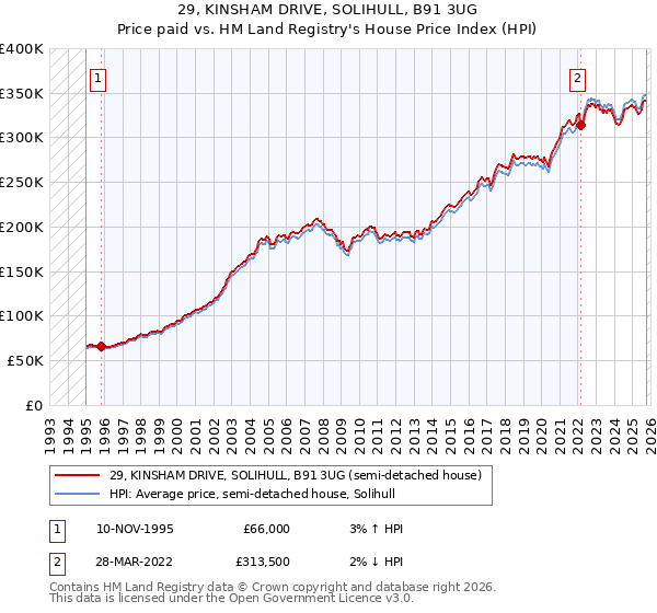 29, KINSHAM DRIVE, SOLIHULL, B91 3UG: Price paid vs HM Land Registry's House Price Index