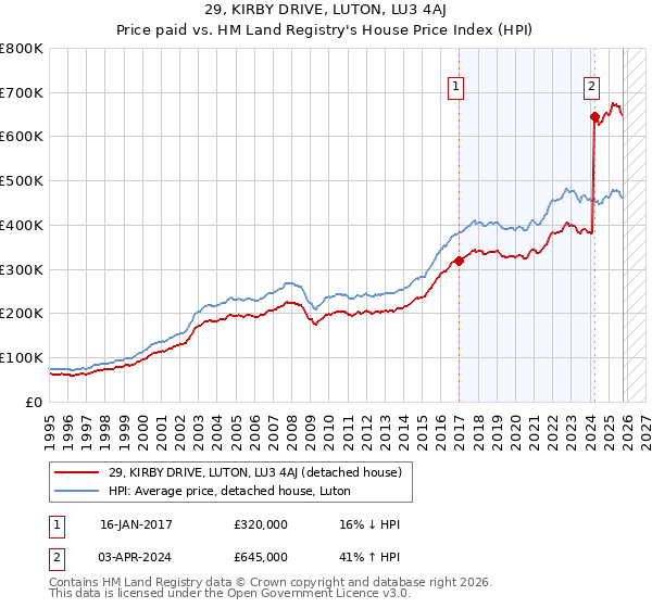29, KIRBY DRIVE, LUTON, LU3 4AJ: Price paid vs HM Land Registry's House Price Index