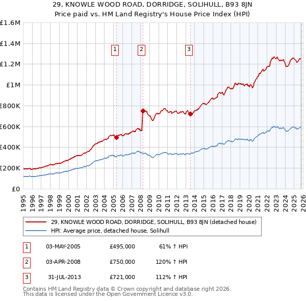 29, KNOWLE WOOD ROAD, DORRIDGE, SOLIHULL, B93 8JN: Price paid vs HM Land Registry's House Price Index