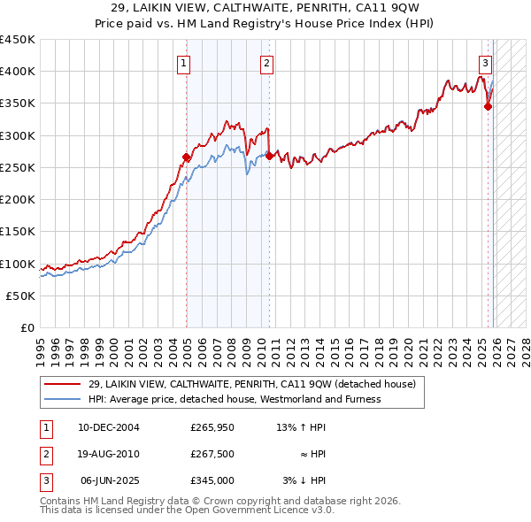 29, LAIKIN VIEW, CALTHWAITE, PENRITH, CA11 9QW: Price paid vs HM Land Registry's House Price Index