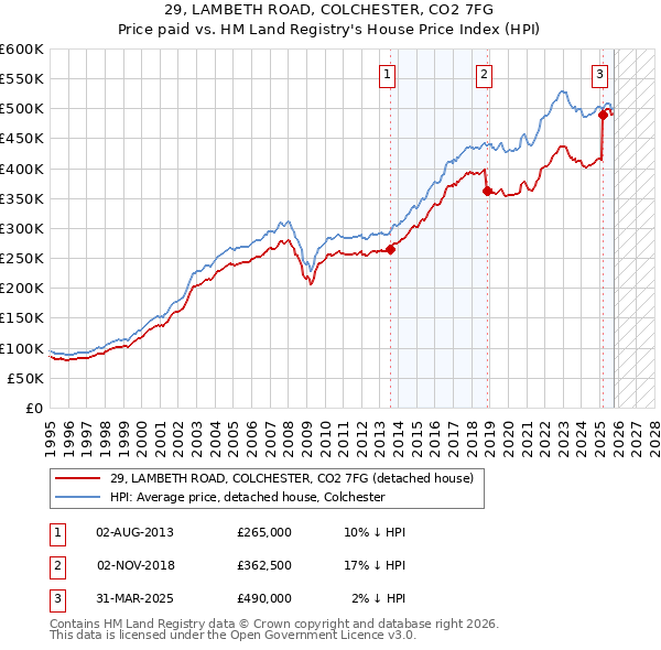29, LAMBETH ROAD, COLCHESTER, CO2 7FG: Price paid vs HM Land Registry's House Price Index