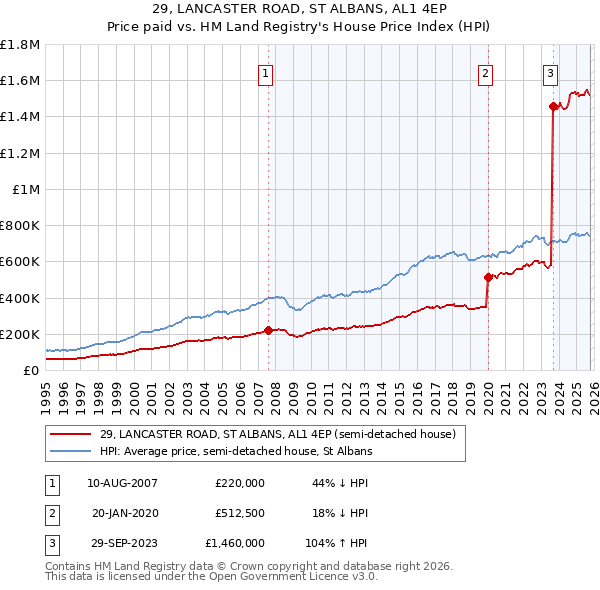 29, LANCASTER ROAD, ST ALBANS, AL1 4EP: Price paid vs HM Land Registry's House Price Index