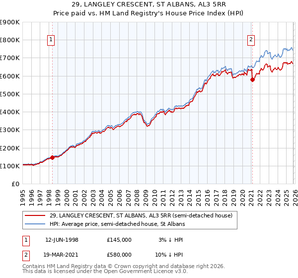 29, LANGLEY CRESCENT, ST ALBANS, AL3 5RR: Price paid vs HM Land Registry's House Price Index