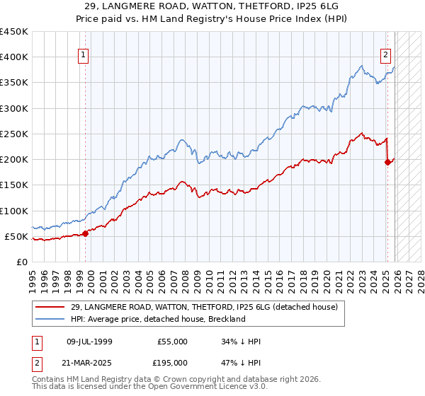 29, LANGMERE ROAD, WATTON, THETFORD, IP25 6LG: Price paid vs HM Land Registry's House Price Index