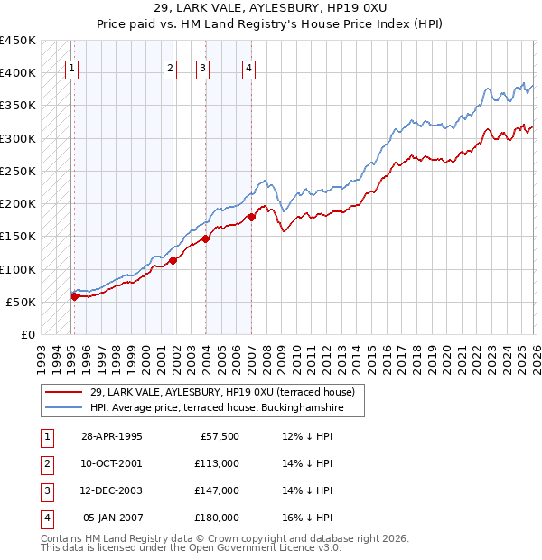 29, LARK VALE, AYLESBURY, HP19 0XU: Price paid vs HM Land Registry's House Price Index