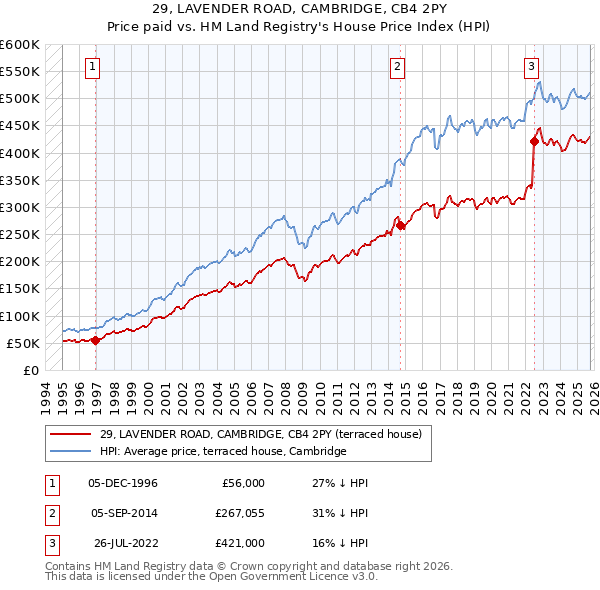 29, LAVENDER ROAD, CAMBRIDGE, CB4 2PY: Price paid vs HM Land Registry's House Price Index