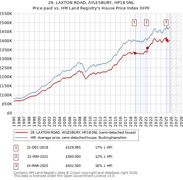 29, LAXTON ROAD, AYLESBURY, HP18 0NL: Price paid vs HM Land Registry's House Price Index