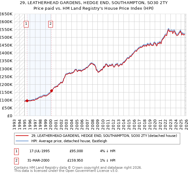 29, LEATHERHEAD GARDENS, HEDGE END, SOUTHAMPTON, SO30 2TY: Price paid vs HM Land Registry's House Price Index