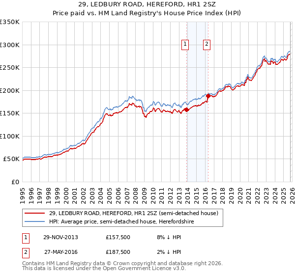 29, LEDBURY ROAD, HEREFORD, HR1 2SZ: Price paid vs HM Land Registry's House Price Index