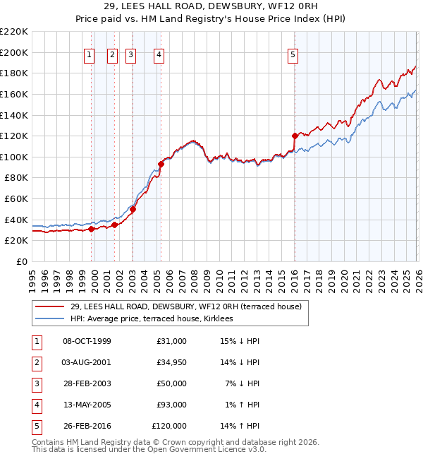 29, LEES HALL ROAD, DEWSBURY, WF12 0RH: Price paid vs HM Land Registry's House Price Index