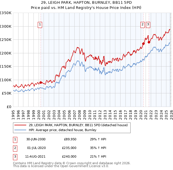 29, LEIGH PARK, HAPTON, BURNLEY, BB11 5PD: Price paid vs HM Land Registry's House Price Index