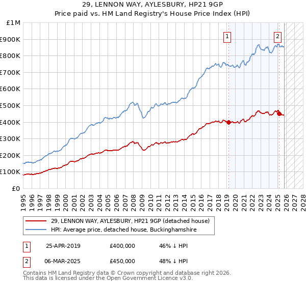 29, LENNON WAY, AYLESBURY, HP21 9GP: Price paid vs HM Land Registry's House Price Index