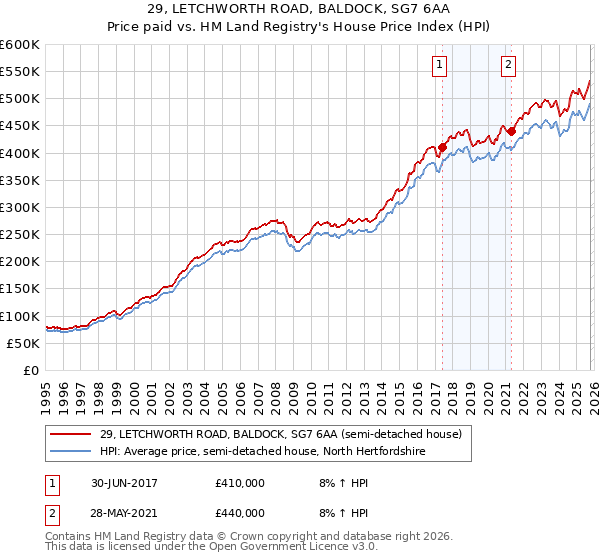 29, LETCHWORTH ROAD, BALDOCK, SG7 6AA: Price paid vs HM Land Registry's House Price Index