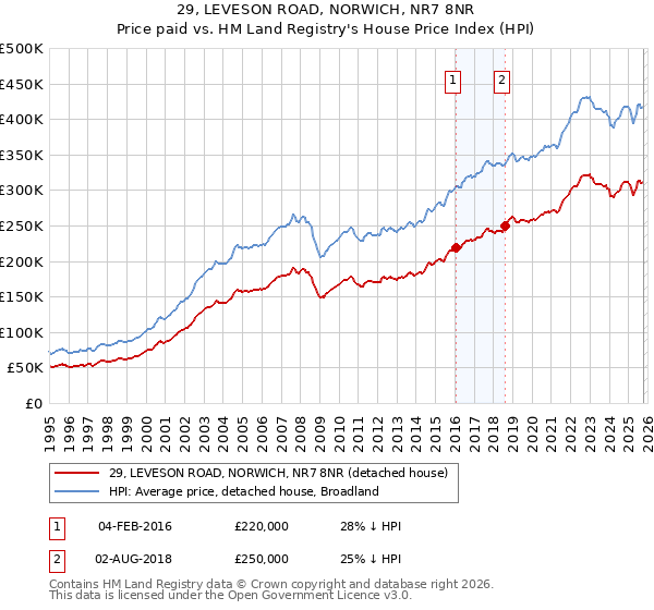 29, LEVESON ROAD, NORWICH, NR7 8NR: Price paid vs HM Land Registry's House Price Index