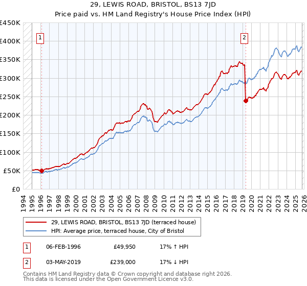 29, LEWIS ROAD, BRISTOL, BS13 7JD: Price paid vs HM Land Registry's House Price Index