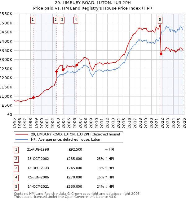 29, LIMBURY ROAD, LUTON, LU3 2PH: Price paid vs HM Land Registry's House Price Index