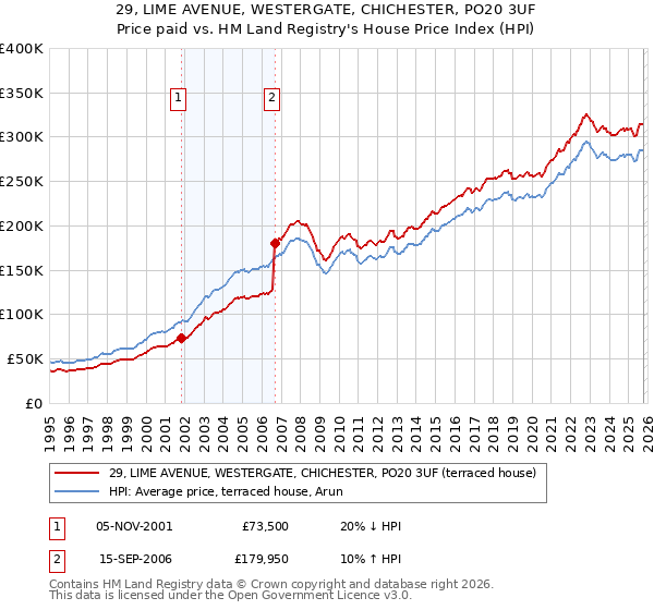 29, LIME AVENUE, WESTERGATE, CHICHESTER, PO20 3UF: Price paid vs HM Land Registry's House Price Index
