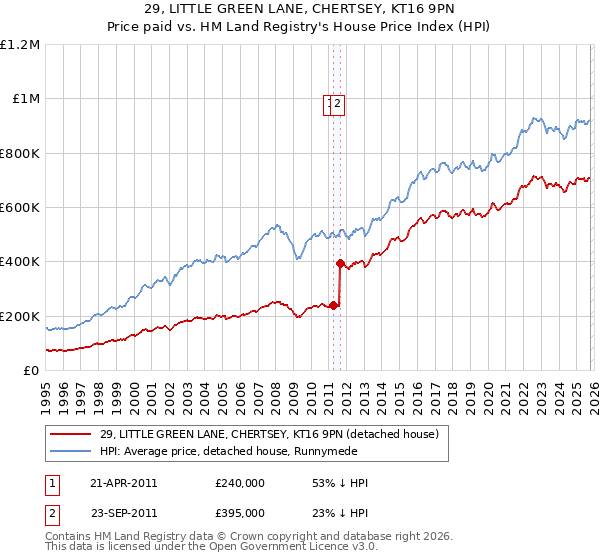29, LITTLE GREEN LANE, CHERTSEY, KT16 9PN: Price paid vs HM Land Registry's House Price Index