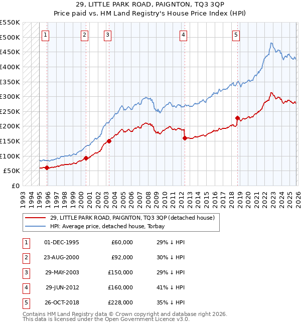 29, LITTLE PARK ROAD, PAIGNTON, TQ3 3QP: Price paid vs HM Land Registry's House Price Index