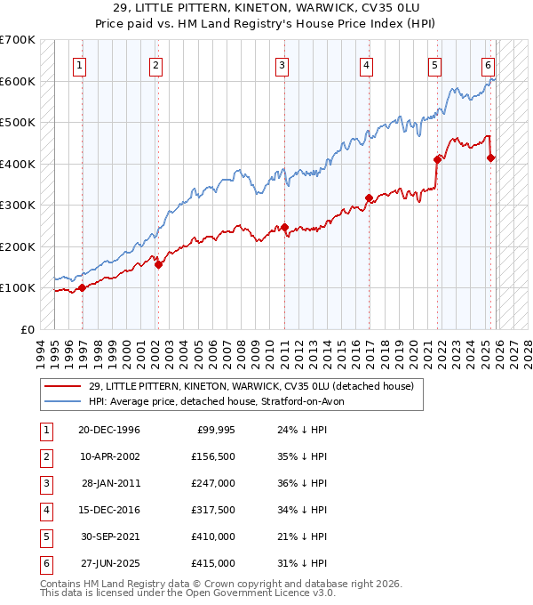 29, LITTLE PITTERN, KINETON, WARWICK, CV35 0LU: Price paid vs HM Land Registry's House Price Index