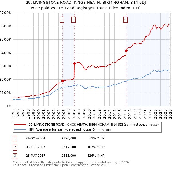 29, LIVINGSTONE ROAD, KINGS HEATH, BIRMINGHAM, B14 6DJ: Price paid vs HM Land Registry's House Price Index