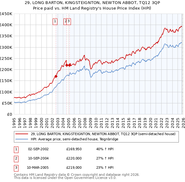 29, LONG BARTON, KINGSTEIGNTON, NEWTON ABBOT, TQ12 3QP: Price paid vs HM Land Registry's House Price Index