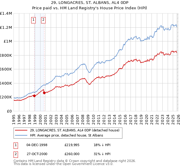 29, LONGACRES, ST. ALBANS, AL4 0DP: Price paid vs HM Land Registry's House Price Index