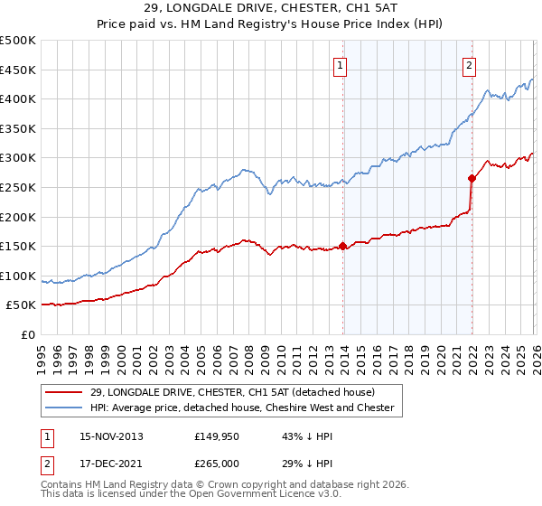 29, LONGDALE DRIVE, CHESTER, CH1 5AT: Price paid vs HM Land Registry's House Price Index