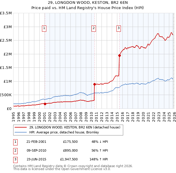 29, LONGDON WOOD, KESTON, BR2 6EN: Price paid vs HM Land Registry's House Price Index