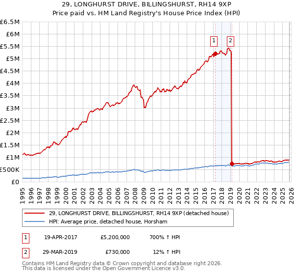 29, LONGHURST DRIVE, BILLINGSHURST, RH14 9XP: Price paid vs HM Land Registry's House Price Index