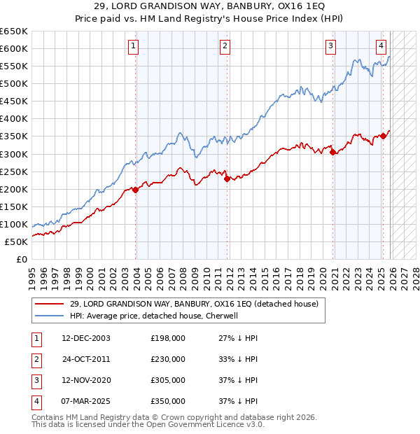 29, LORD GRANDISON WAY, BANBURY, OX16 1EQ: Price paid vs HM Land Registry's House Price Index