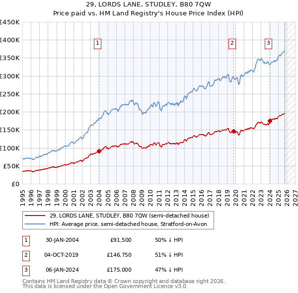 29, LORDS LANE, STUDLEY, B80 7QW: Price paid vs HM Land Registry's House Price Index