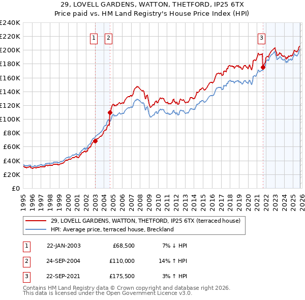 29, LOVELL GARDENS, WATTON, THETFORD, IP25 6TX: Price paid vs HM Land Registry's House Price Index