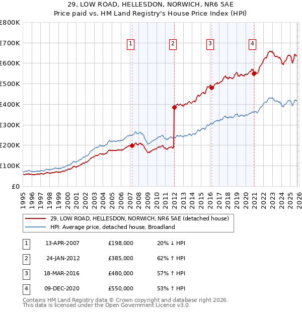 29, LOW ROAD, HELLESDON, NORWICH, NR6 5AE: Price paid vs HM Land Registry's House Price Index
