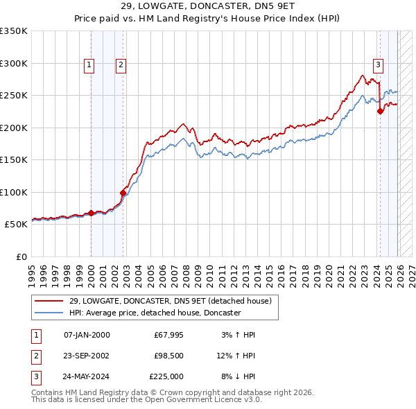 29, LOWGATE, DONCASTER, DN5 9ET: Price paid vs HM Land Registry's House Price Index