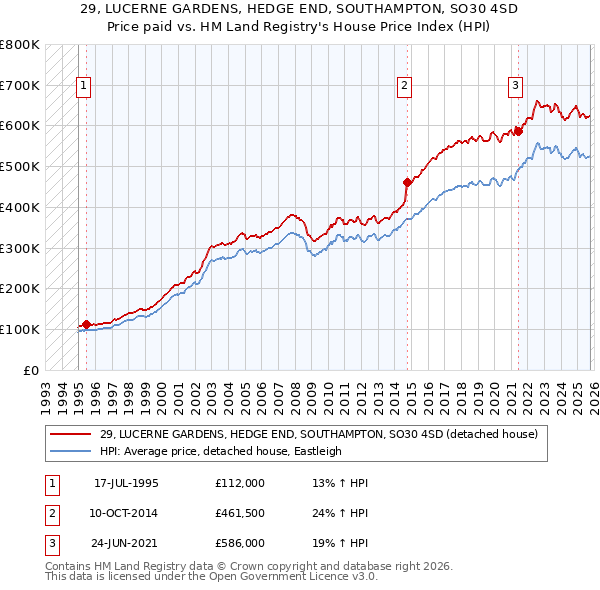 29, LUCERNE GARDENS, HEDGE END, SOUTHAMPTON, SO30 4SD: Price paid vs HM Land Registry's House Price Index