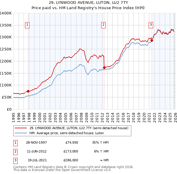 29, LYNWOOD AVENUE, LUTON, LU2 7TY: Price paid vs HM Land Registry's House Price Index