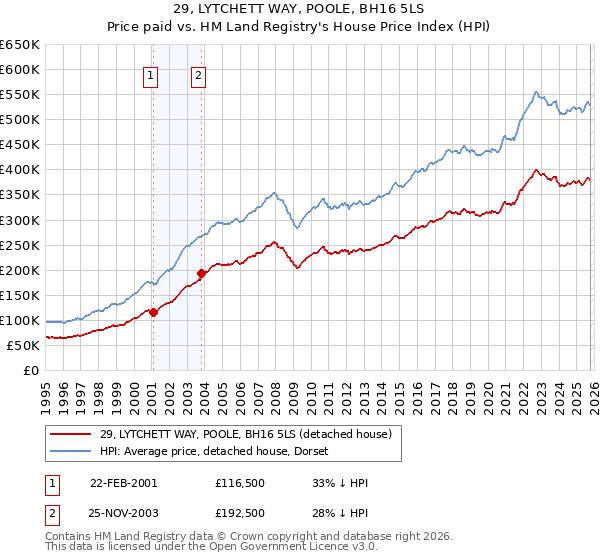 29, LYTCHETT WAY, POOLE, BH16 5LS: Price paid vs HM Land Registry's House Price Index