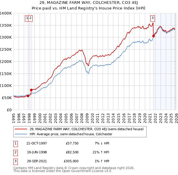 29, MAGAZINE FARM WAY, COLCHESTER, CO3 4EJ: Price paid vs HM Land Registry's House Price Index