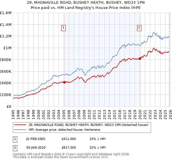 29, MAGNAVILLE ROAD, BUSHEY HEATH, BUSHEY, WD23 1PN: Price paid vs HM Land Registry's House Price Index