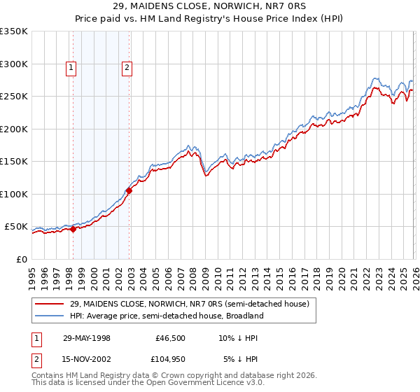 29, MAIDENS CLOSE, NORWICH, NR7 0RS: Price paid vs HM Land Registry's House Price Index