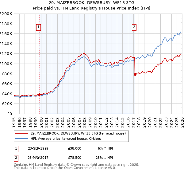 29, MAIZEBROOK, DEWSBURY, WF13 3TG: Price paid vs HM Land Registry's House Price Index