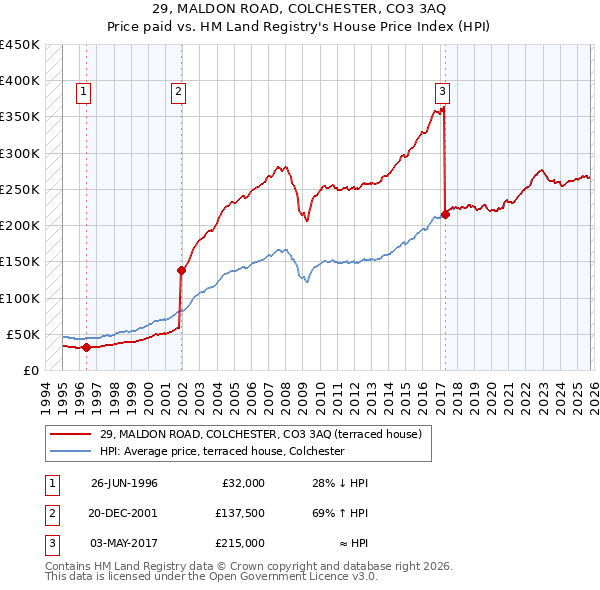 29, MALDON ROAD, COLCHESTER, CO3 3AQ: Price paid vs HM Land Registry's House Price Index