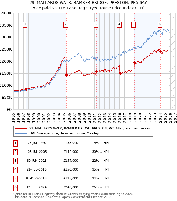 29, MALLARDS WALK, BAMBER BRIDGE, PRESTON, PR5 6AY: Price paid vs HM Land Registry's House Price Index